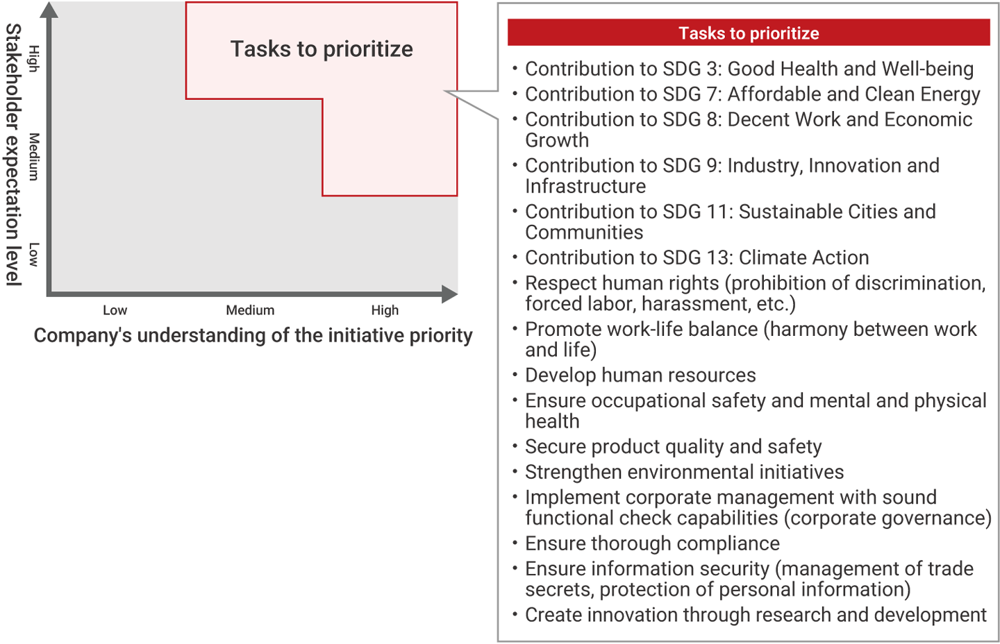 Mitsubishi Electric’s matrix of materiality