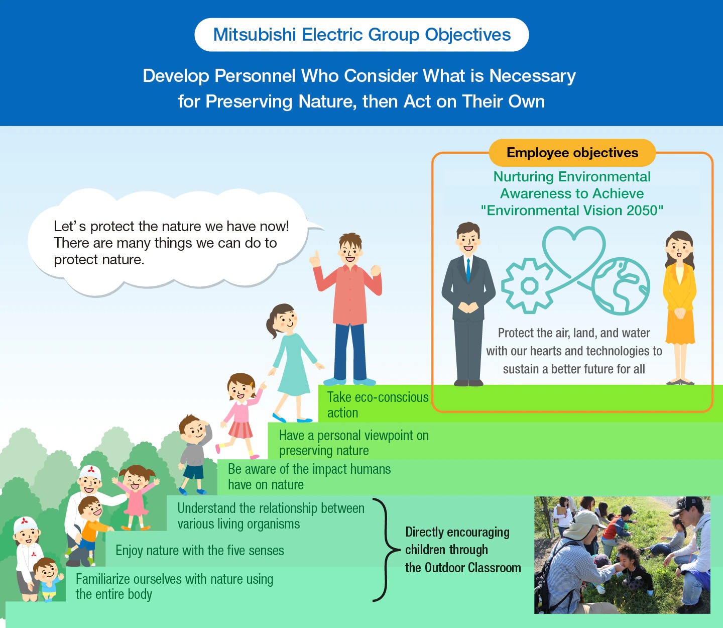 illustration: Mitubishi Electric Group Objectives