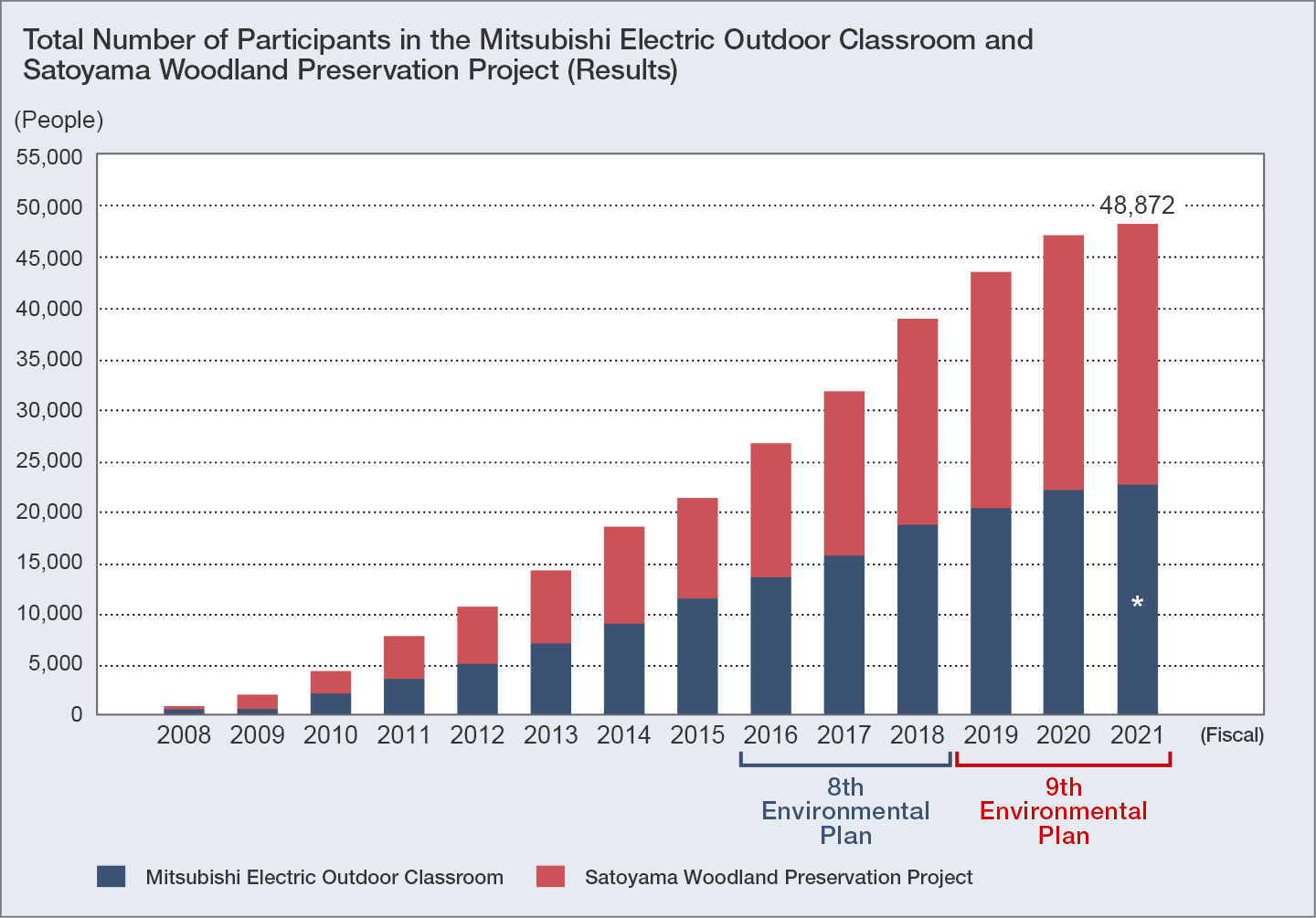 graph: Plan for Increasing Number of People Participating in Mitsubishi Electric Outdoor Classroom and "Satoyama" Woodland Preservation Project