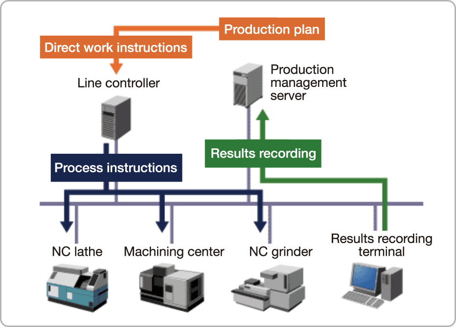 4. Work instruction/performance recording function