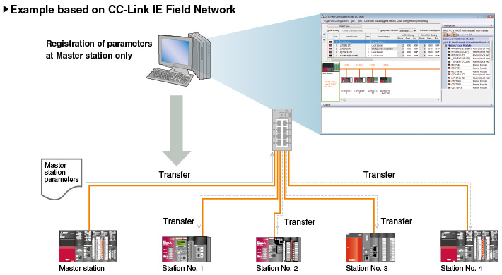 CC-Link IE Product Features Network-related products Product 