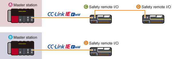 Safety Remote I/O Modules CC-Link IE Product introduction Network 