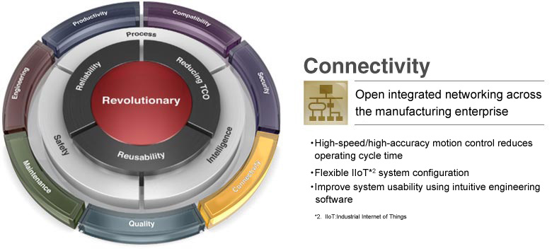 Put the cursor on "Process", "Safety", "Intelligence" or either of the seven items in the outer circle.Then, the features will be displayed.If you are using a smart phone or a tablet, click on a link item to look at the page in detail.