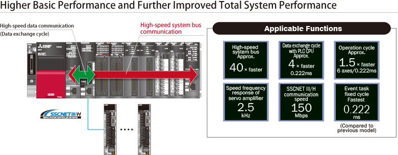 Higher Basic Performance and Further Improved Total System Performance