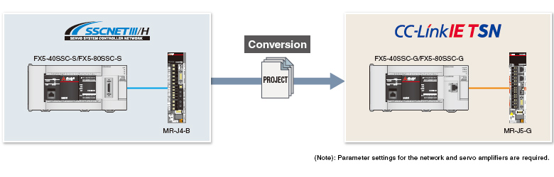 SSCNETIIIH Conversion CC-Link IE TSN