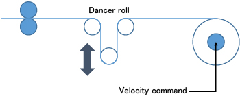 Dancer feedback velocity control