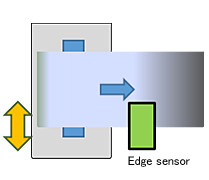 ●When the unwinder axis moves (The edge sensor position is fixed.)