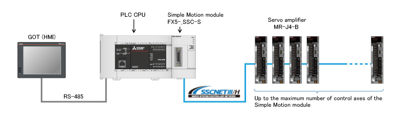 System configuration for MELSEC iQ-F series