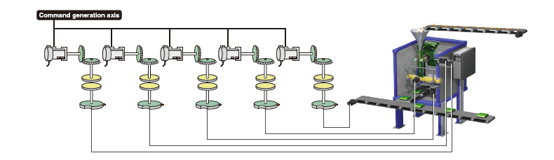 Advanced synchronous control