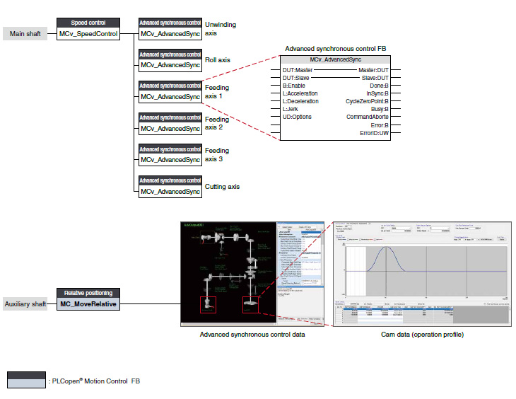 Advanced synchronous control data