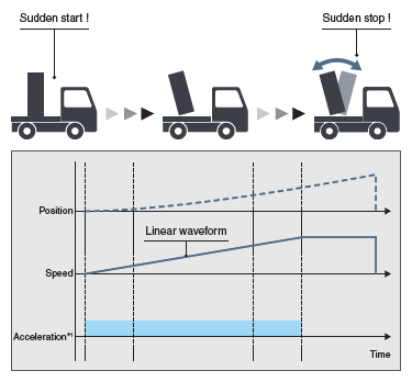 Trapezoidal acceleration/deceleration