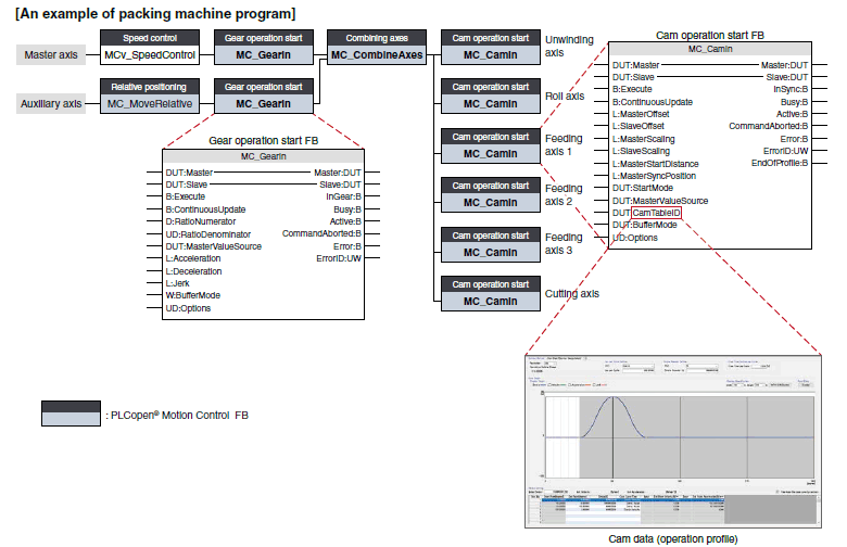 An example of packing machine program (FBD)