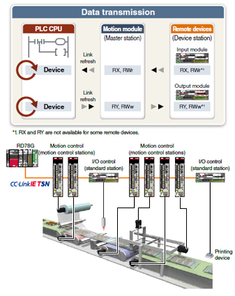 Read/Write Operation of Standard Stations