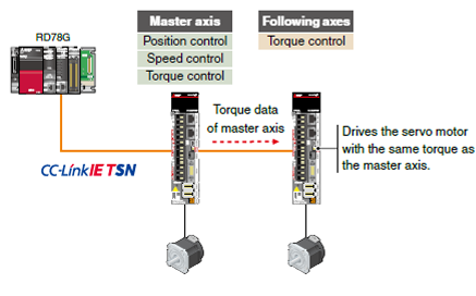 Driver Communication