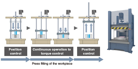 Continuous Operation to Torque Control