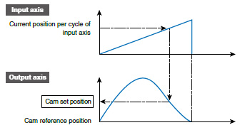 Acceleration/Deceleration Methods