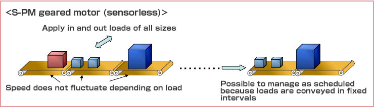 S-PM geared motor (sensorless)