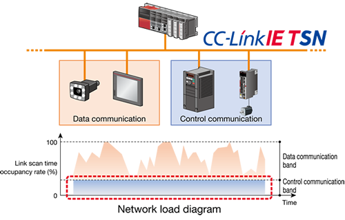 C-Link IE TSN communication