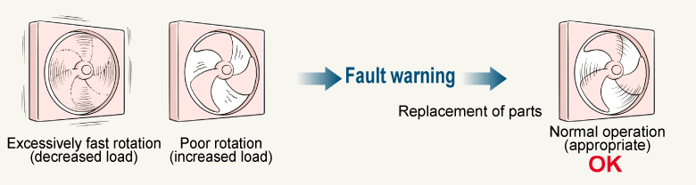 Fan and pump fault detection