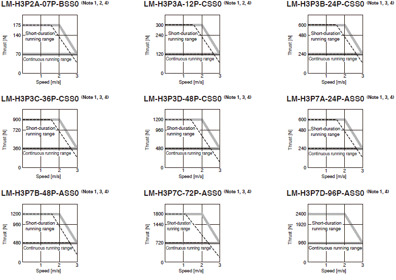 LM-H3 Series Thrust Characteristics