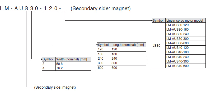 LM-AU Secondary side: magnet