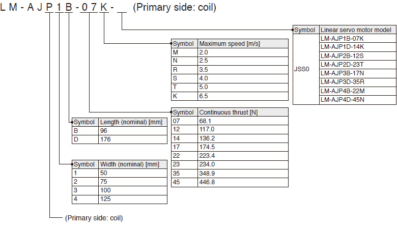 LM-AJ Primary side: coil