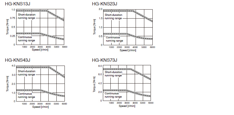 HG-KNS Series Torque Characteristics