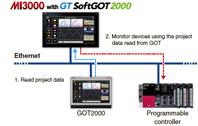 Interaction with GOT2000