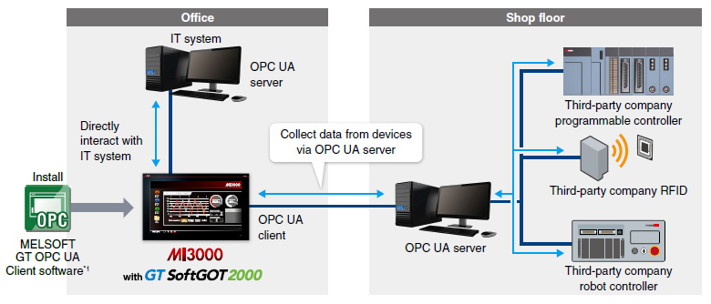 OPC UA client support for data collection and monitoring of various devices