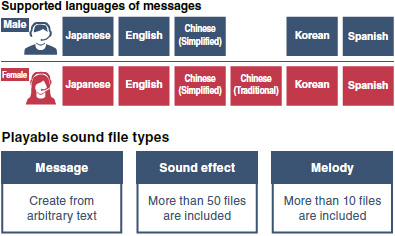 Sound files can be created easily