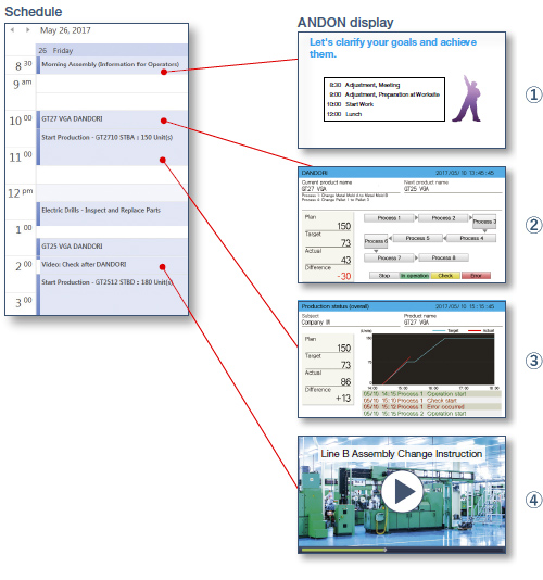 Image of setting schedule and ANDON display