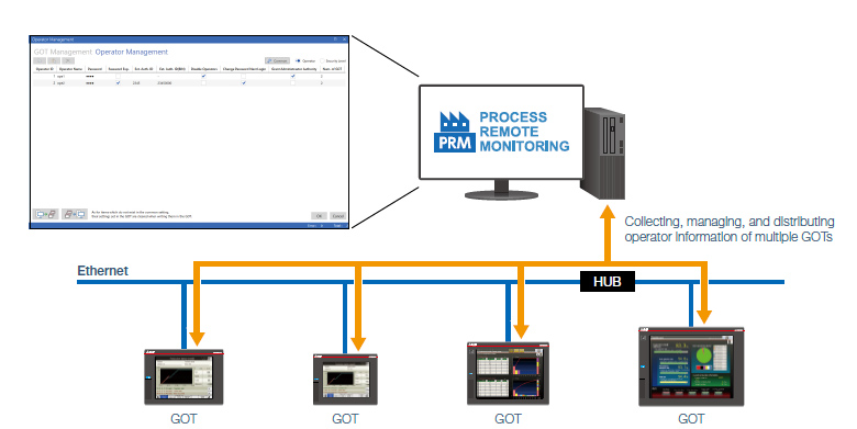 Unifying the management of operator information in multiple kinds of equipment