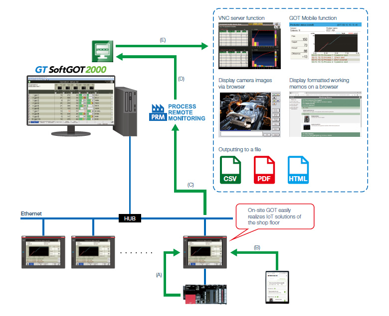 Data flow and each purpose