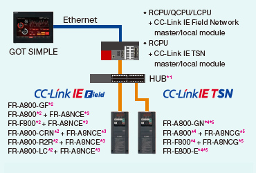 CC-Link IE connection via programmable controller