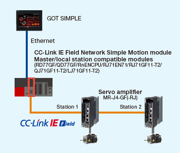 CC-Link IE Field Network connection