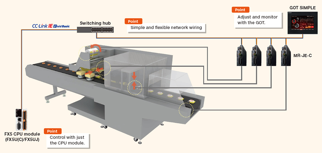 Easily build a network with Mitsubishi Electric AC Servo