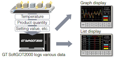 Logging & graph/list display