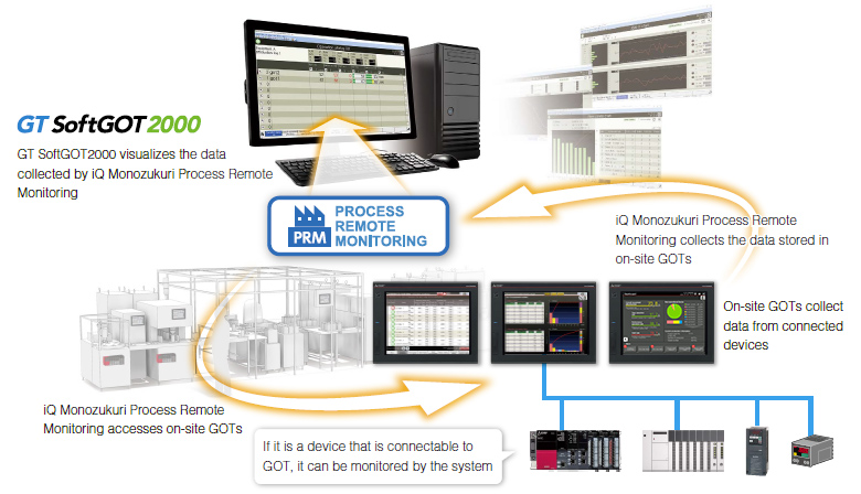 Utilization of iQ Monozukuri Process Remote Monitoring