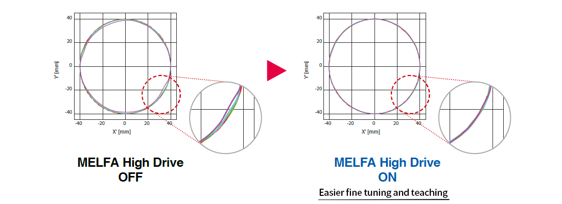 An enlarged diagram when the test path is a circle