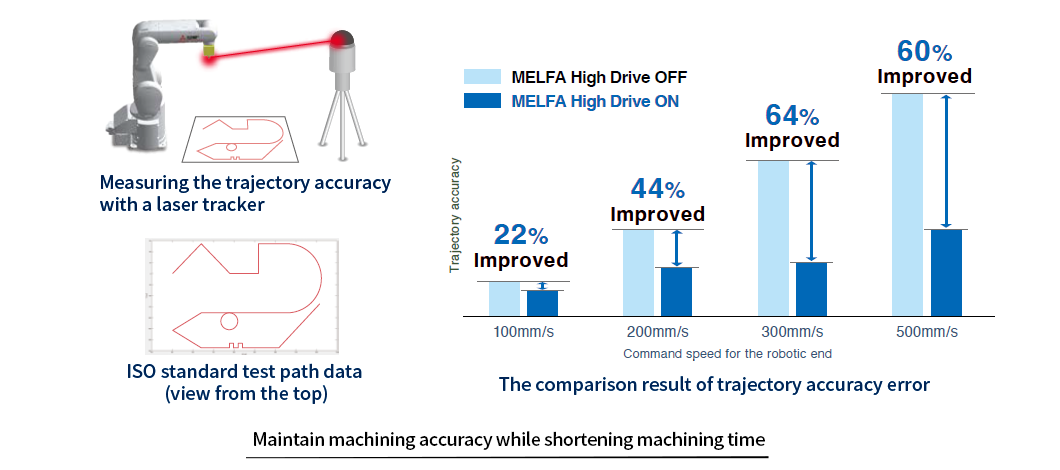 Comparison of trajectory accuracy