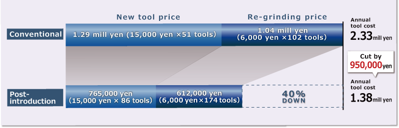 Application Example Tool Wear Diagnosis for Machine Tools FA ...