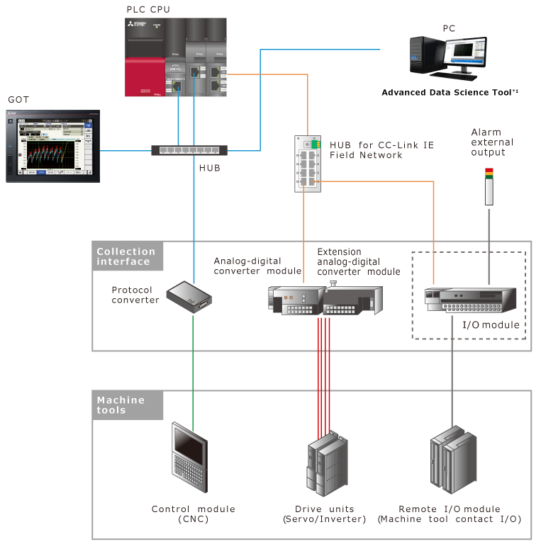 System Configuration Diagram Tool Wear Diagnosis For Machine Tools FA ...