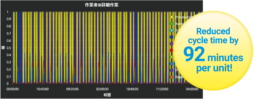 Reduced cycle time by 92 minutes per unit!