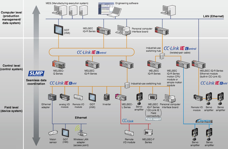 Network Product Features iQ Platform e-F@ctory Solutions | MITSUBISHI ...