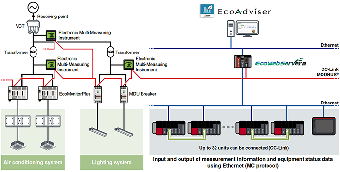 Optimal FA solution for Data Center (Energysaving support and ...