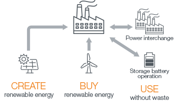 Optimal Solution For Carbon Neutral | E-F@ctory | FA-IT Integrated ...