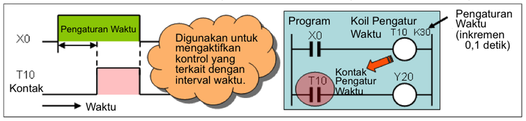 Instruksi Dasar PLC Timer, Counter dan Interlock (Mistubishi)