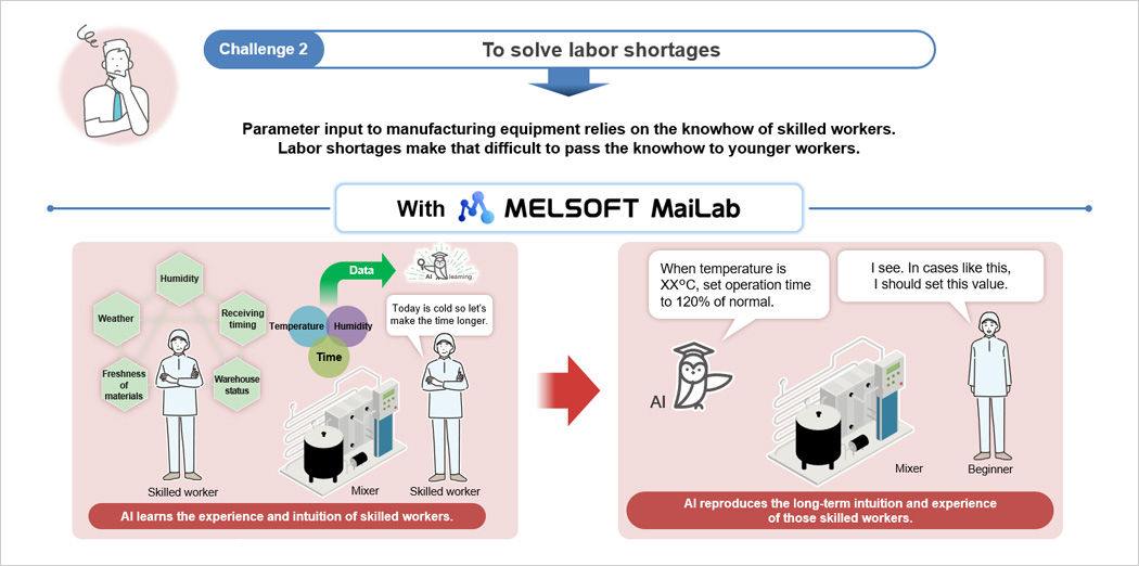 MaiLab learns and reproduces the intuition and experience of skilled engineers.