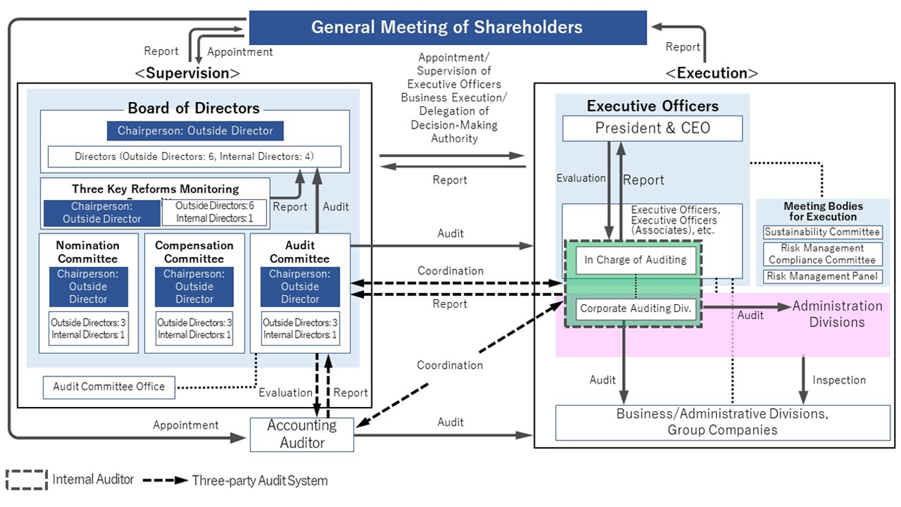 diagram: Corporate Governance Framework