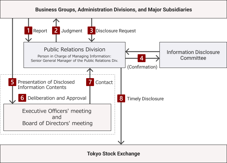 Overview Internal Timely Disclosure System